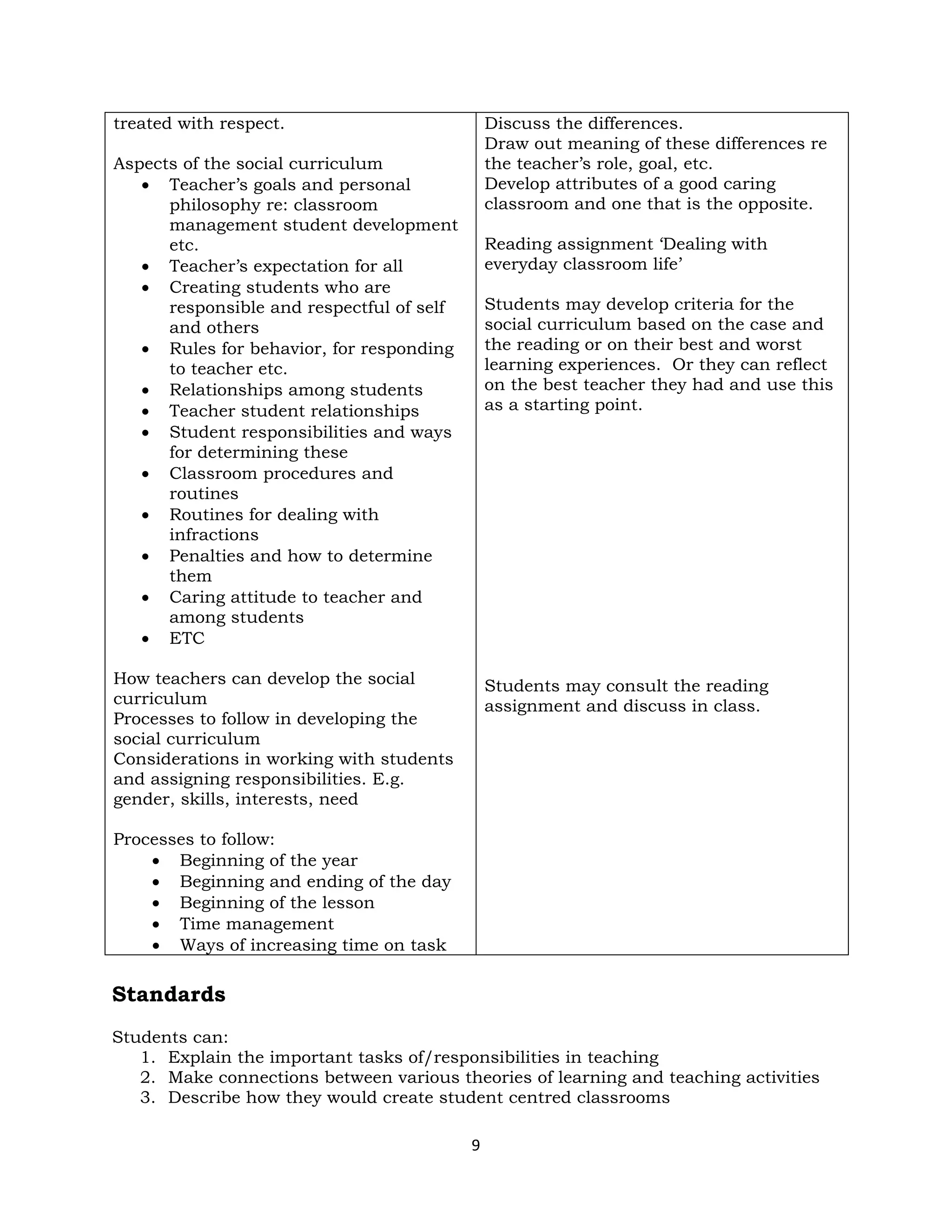 9
treated with respect.
Aspects of the social curriculum
• Teacher’s goals and personal
philosophy re: classroom
management student development
etc.
• Teacher’s expectation for all
• Creating students who are
responsible and respectful of self
and others
• Rules for behavior, for responding
to teacher etc.
• Relationships among students
• Teacher student relationships
• Student responsibilities and ways
for determining these
• Classroom procedures and
routines
• Routines for dealing with
infractions
• Penalties and how to determine
them
• Caring attitude to teacher and
among students
• ETC
How teachers can develop the social
curriculum
Processes to follow in developing the
social curriculum
Considerations in working with students
and assigning responsibilities. E.g.
gender, skills, interests, need
Processes to follow:
• Beginning of the year
• Beginning and ending of the day
• Beginning of the lesson
• Time management
• Ways of increasing time on task
Discuss the differences.
Draw out meaning of these differences re
the teacher’s role, goal, etc.
Develop attributes of a good caring
classroom and one that is the opposite.
Reading assignment ‘Dealing with
everyday classroom life’
Students may develop criteria for the
social curriculum based on the case and
the reading or on their best and worst
learning experiences. Or they can reflect
on the best teacher they had and use this
as a starting point.
Students may consult the reading
assignment and discuss in class.
Standards
Students can:
1. Explain the important tasks of/responsibilities in teaching
2. Make connections between various theories of learning and teaching activities
3. Describe how they would create student centred classrooms
 