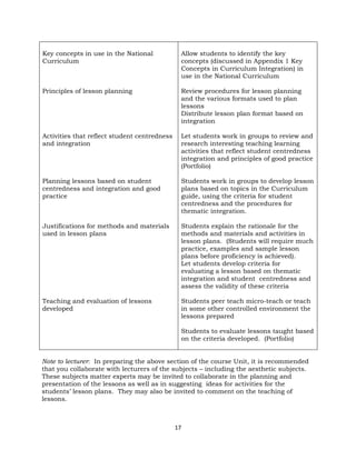 17
Key concepts in use in the National
Curriculum
Principles of lesson planning
Activities that reflect student centredness
and integration
Planning lessons based on student
centredness and integration and good
practice
Justifications for methods and materials
used in lesson plans
Teaching and evaluation of lessons
developed
Allow students to identify the key
concepts (discussed in Appendix 1 Key
Concepts in Curriculum Integration) in
use in the National Curriculum
Review procedures for lesson planning
and the various formats used to plan
lessons
Distribute lesson plan format based on
integration
Let students work in groups to review and
research interesting teaching learning
activities that reflect student centredness
integration and principles of good practice
(Portfolio)
Students work in groups to develop lesson
plans based on topics in the Curriculum
guide, using the criteria for student
centredness and the procedures for
thematic integration.
Students explain the rationale for the
methods and materials and activities in
lesson plans. (Students will require much
practice, examples and sample lesson
plans before proficiency is achieved).
Let students develop criteria for
evaluating a lesson based on thematic
integration and student centredness and
assess the validity of these criteria
Students peer teach micro-teach or teach
in some other controlled environment the
lessons prepared
Students to evaluate lessons taught based
on the criteria developed. (Portfolio)
Note to lecturer: In preparing the above section of the course Unit, it is recommended
that you collaborate with lecturers of the subjects – including the aesthetic subjects.
These subjects matter experts may be invited to collaborate in the planning and
presentation of the lessons as well as in suggesting ideas for activities for the
students’ lesson plans. They may also be invited to comment on the teaching of
lessons.
 