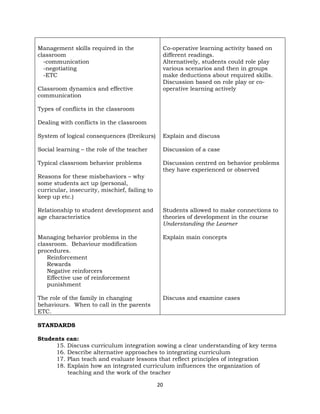 20
Management skills required in the
classroom
-communication
-negotiating
-ETC
Classroom dynamics and effective
communication
Types of conflicts in the classroom
Dealing with conflicts in the classroom
System of logical consequences (Dreikurs)
Social learning – the role of the teacher
Typical classroom behavior problems
Reasons for these misbehaviors – why
some students act up (personal,
curricular, insecurity, mischief, failing to
keep up etc.)
Relationship to student development and
age characteristics
Managing behavior problems in the
classroom. Behaviour modification
procedures.
Reinforcement
Rewards
Negative reinforcers
Effective use of reinforcement
punishment
The role of the family in changing
behaviours. When to call in the parents
ETC.
Co-operative learning activity based on
different readings.
Alternatively, students could role play
various scenarios and then in groups
make deductions about required skills.
Discussion based on role play or co-
operative learning actively
Explain and discuss
Discussion of a case
Discussion centred on behavior problems
they have experienced or observed
Students allowed to make connections to
theories of development in the course
Understanding the Learner
Explain main concepts
Discuss and examine cases
STANDARDS
Students can:
15. Discuss curriculum integration sowing a clear understanding of key terms
16. Describe alternative approaches to integrating curriculum
17. Plan teach and evaluate lessons that reflect principles of integration
18. Explain how an integrated curriculum influences the organization of
teaching and the work of the teacher
 