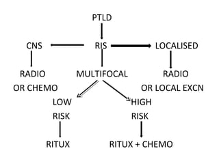 PTLD
CNS RIS LOCALISED
RADIO MULTIFOCAL RADIO
OR CHEMO OR LOCAL EXCN
LOW HIGH
RISK RISK
RITUX RITUX + CHEMO
 