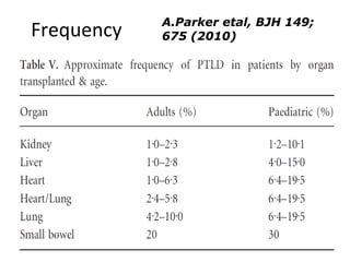 Frequency A.Parker etal, BJH 149;
675 (2010)
 
