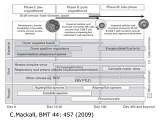 C.Mackall, BMT 44: 457 (2009)
 