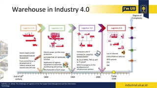 Warehouse in Industry 4.0
Galindo, L.D. (2016). The Challenges of Logistics 4.0 for the Supply Chain Management and the Information
Technology.
 