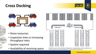 Cross Docking
• Share resources
• Inspection time vs increasing
throughput rates
• System required
• Availability of receiving space RICHARDS, Gwynne. (2014). Warehouse Management : a complete guide to improving efficiency and
minimizing costs in the modern warehouse 3rd ed. Publishing Place: Kogan Page.
 