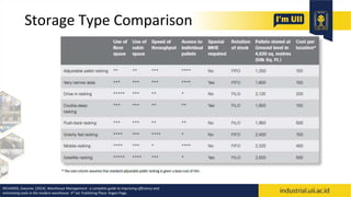 Storage Type Comparison
RICHARDS, Gwynne. (2014). Warehouse Management : a complete guide to improving efficiency and
minimizing costs in the modern warehouse 3rd ed. Publishing Place: Kogan Page.
 