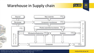 Warehouse in Supply chain
RICHARDS, Gwynne. (2014). Warehouse Management : a complete guide to improving efficiency and
minimizing costs in the modern warehouse 3rd ed. Publishing Place: Kogan Page.
 