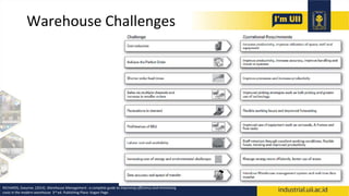 Warehouse Challenges
RICHARDS, Gwynne. (2014). Warehouse Management : a complete guide to improving efficiency and minimizing
costs in the modern warehouse 3rd ed. Publishing Place: Kogan Page.
 