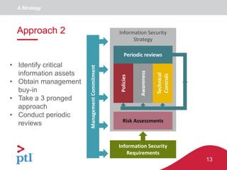 13
A Strategy
Information Security
Strategy
Awareness
Technical
Controls
Risk Assessments
Periodic reviews
Information Security
Requirements
Policies
ManagementCommitment
Information Security
Strategy
Technical
Controls
Risk Assessments
Information Security
Requirements
Policies
ManagementCommitment
Awareness
Periodic reviews
Information Security
Strategy
Awareness
Technical
Controls
Risk Assessments
Periodic reviews
Information Security
Requirements
Policies
ManagementCommitment
Information Security
Strategy
Awareness
Technical
Controls
Periodic reviews
Policies
Awareness
Technical
Controls
PoliciesRisk Assessments
• Identify critical
information assets
• Obtain management
buy-in
• Take a 3 pronged
approach
• Conduct periodic
reviews
Approach 2
 