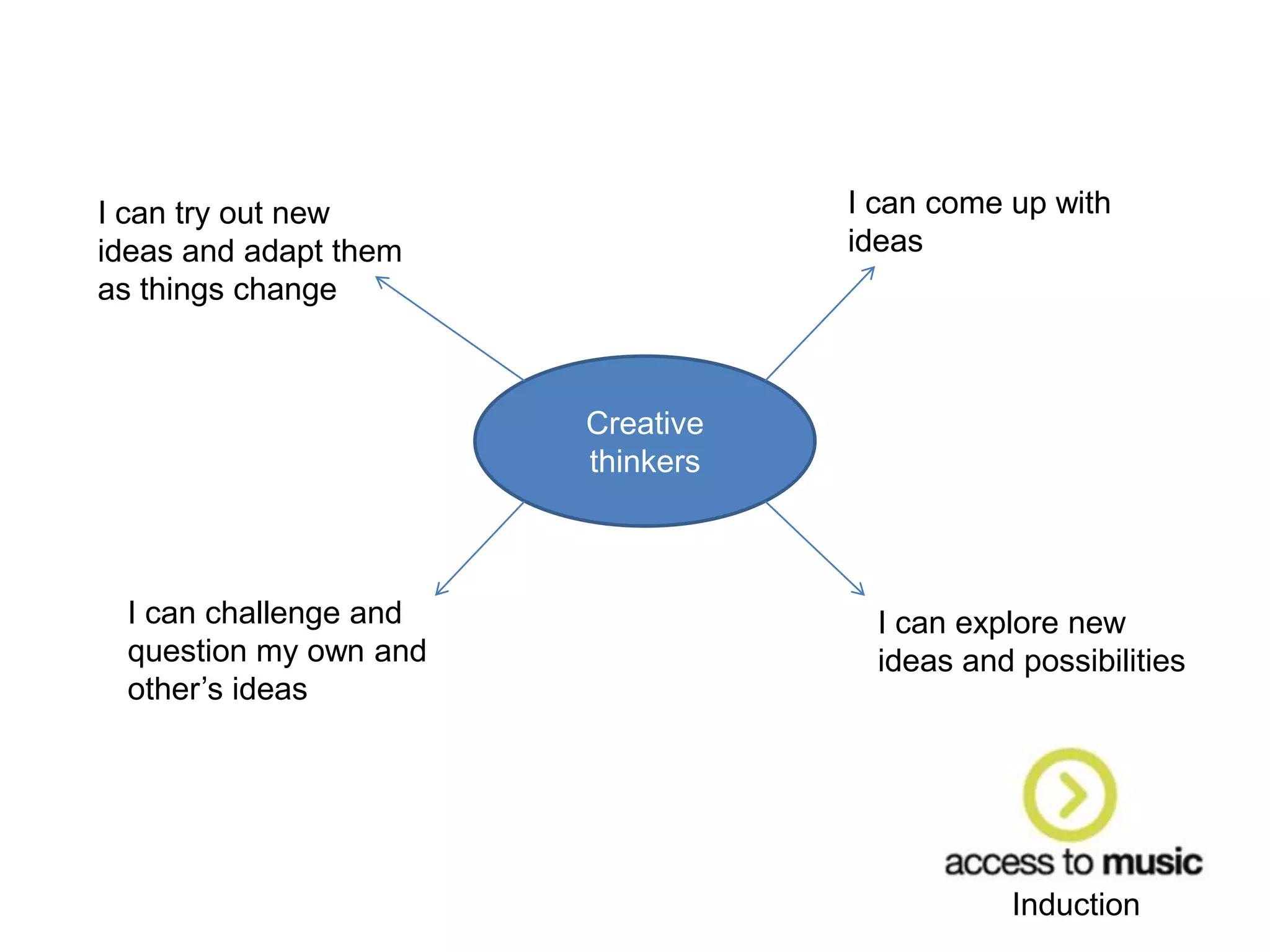 Induction
Creative
thinkers
I can come up with
ideas
I can explore new
ideas and possibilities
I can try out new
ideas and adapt them
as things change
I can challenge and
question my own and
other’s ideas
 