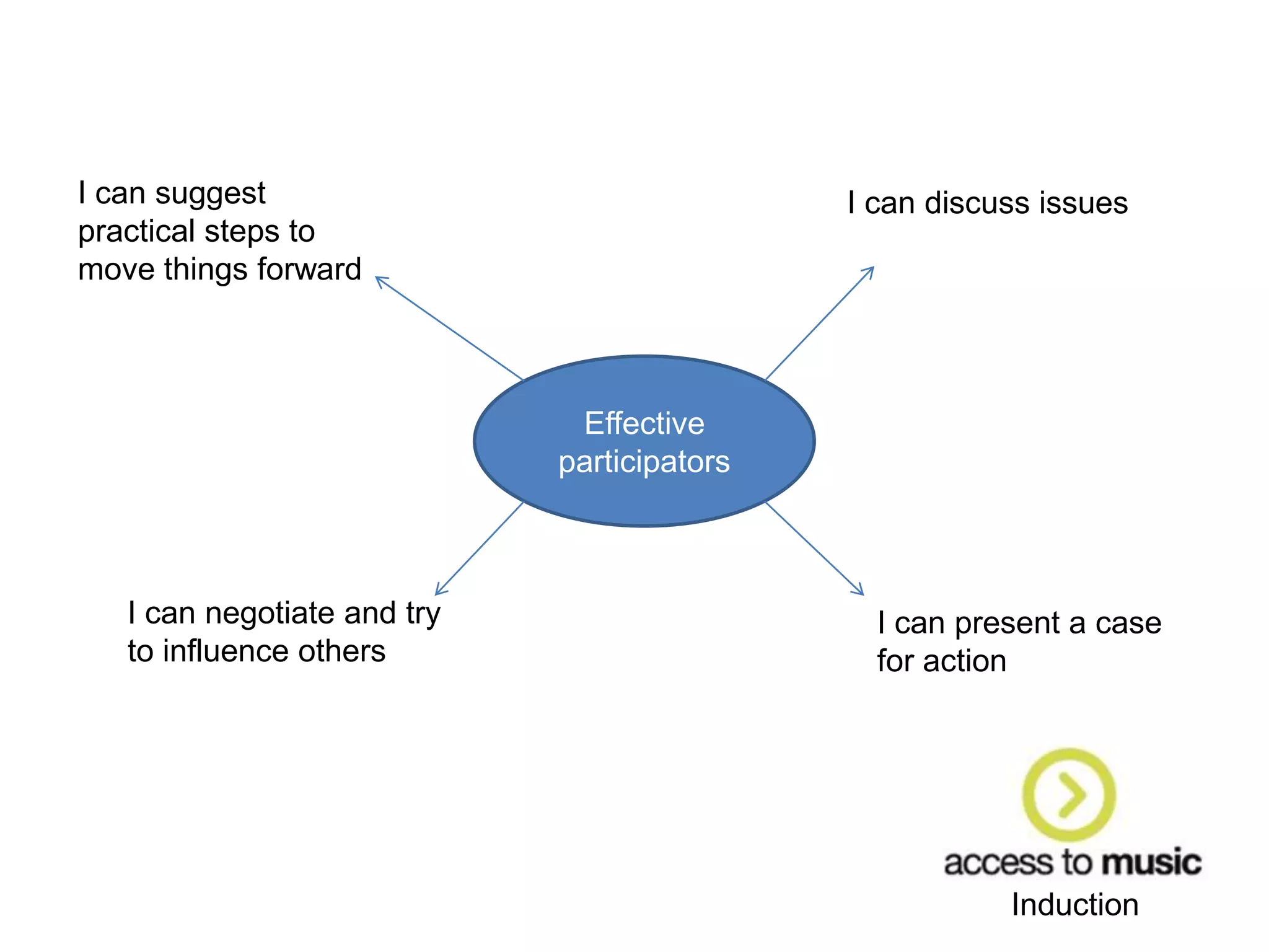Induction
Effective
participators
I can discuss issues
I can present a case
for action
I can suggest
practical steps to
move things forward
I can negotiate and try
to influence others
 