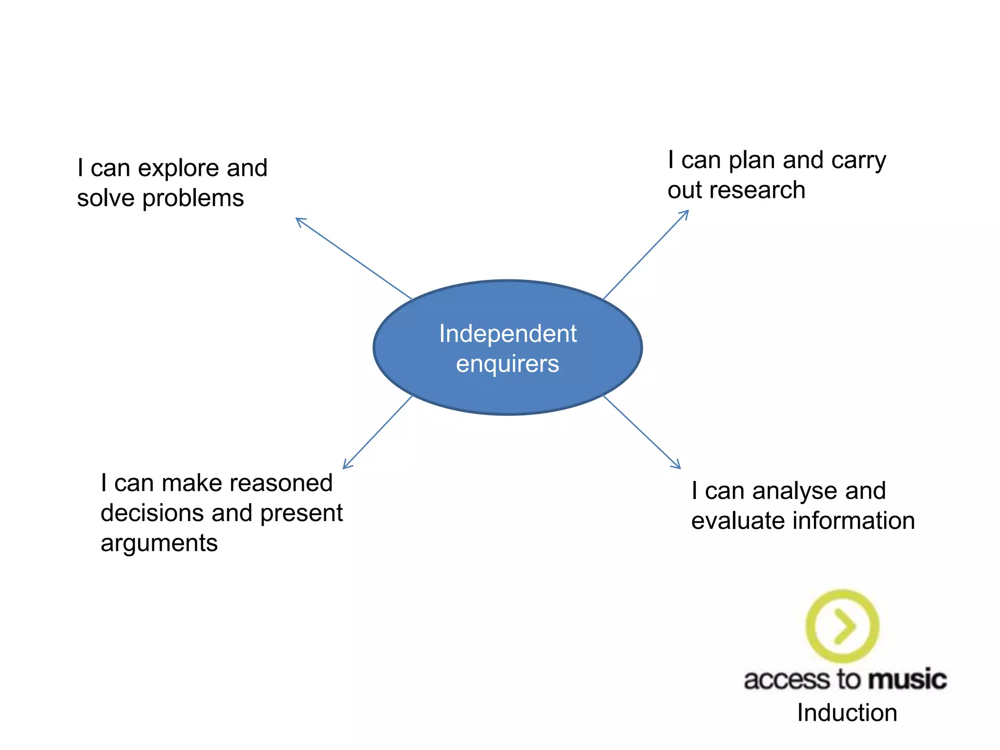 Induction
Independent
enquirers
I can plan and carry
out research
I can analyse and
evaluate information
I can explore and
solve problems
I can make reasoned
decisions and present
arguments
 