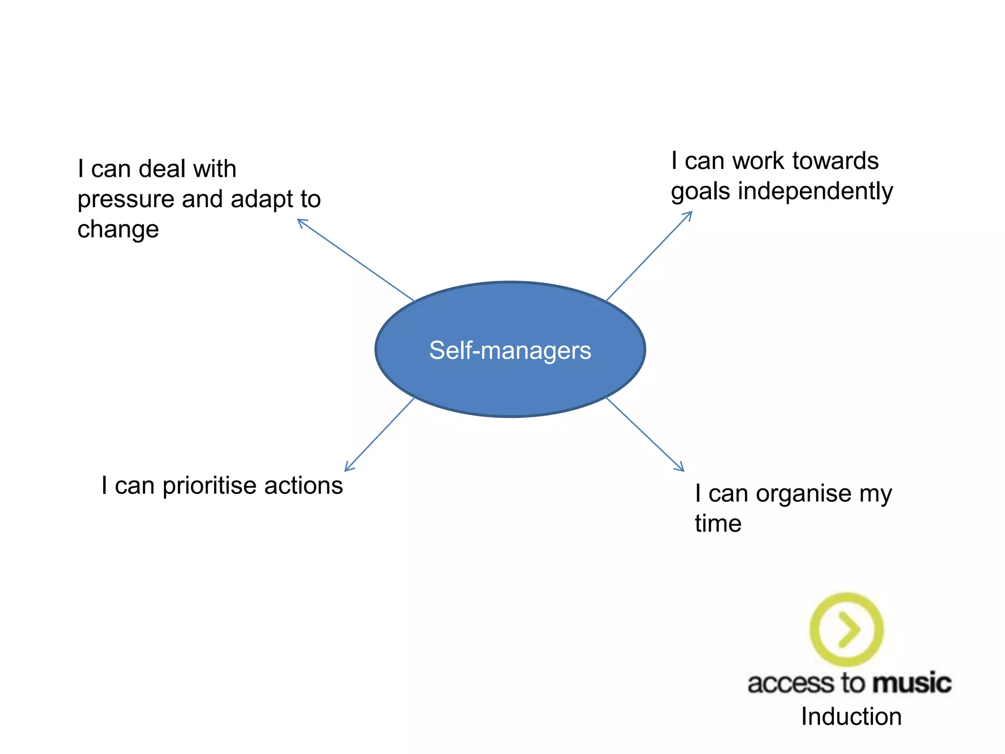 Induction
Self-managers
I can work towards
goals independently
I can organise my
time
I can deal with
pressure and adapt to
change
I can prioritise actions
 
