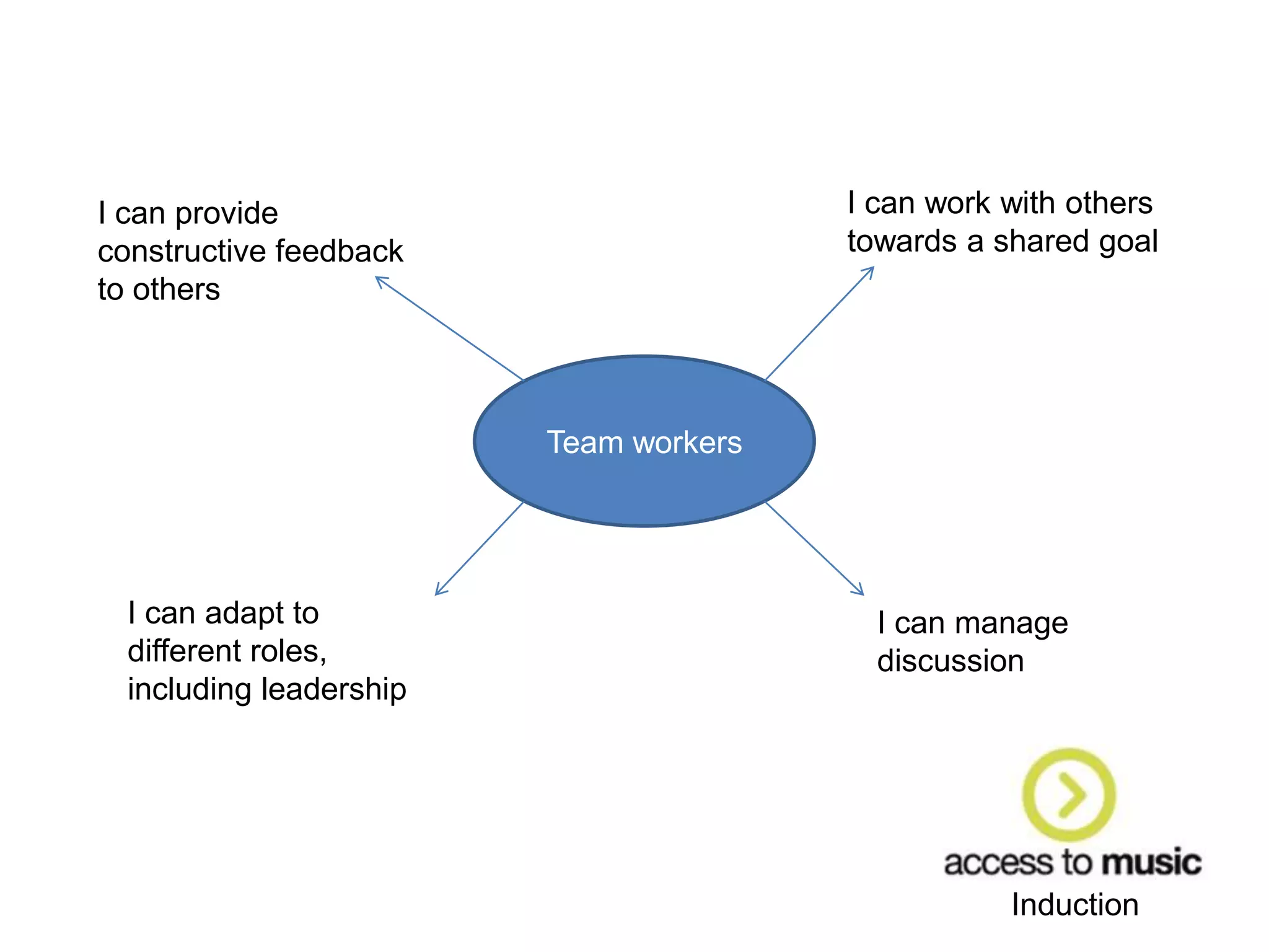 Induction
Team workers
I can work with others
towards a shared goal
I can manage
discussion
I can provide
constructive feedback
to others
I can adapt to
different roles,
including leadership
 