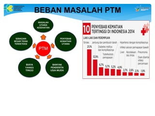 BEBAN MASALAH PTM
PTM
MASALAH
UTAMA
KESEHATAN
PENYEBAB
KEMATIAN
UTAMA
BANYAK
PENDERITA
USIA MUDA
BIAYA
YANKES
TINGGI
SEBAGIAN
BESAR TIDAK
TERDETEKSI
 