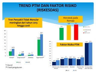 TREND PTM DAN FAKTOR RISIKO
(RISKESDAS)
7
2 1.5
25.8
10.9
3.8
2
34.1
0
5
10
15
20
25
30
35
40
Stroke* Ginjal kronis* Diabetes Hipertensi**
2013 2018
*: Permil
**: hasil pengukuran
Tren Penyakit Tidak Menular
meningkat dari tahun 2013
hingga 2018
14.8
26.6 28.8
26.1
93.5
21.8
31 29.3
33.5
95.5
0
10
20
30
40
50
60
70
80
90
100
Obesitas pada
dewasa
Obesitas sentral Merokok Aktivitas fisik
kurang
Kurang makan
sayur dan buah
2013 2018
Faktor Risiko PTM
7.2
8.8 9.1
RKD 2013
SIRKESNAS
2016
RKD 2018
Merokok pada
Remaja
 