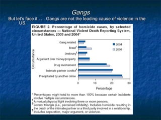 GangsGangs
But let’s face it . . . Gangs are not the leading cause of violence in theBut let’s face it . . . Gangs are not the leading cause of violence in the
US.US.
 