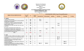 Republic of the Philippines
Department of Education
Region III
Schools Division Office
District I
STA. ROMANA MEMORIAL ELEMENTARY SCHOOL
FOURTH PERIODICAL TEST
Table of Specification in MAPEH 2
SY _____
OBJECTIVES/COMPETENCIES No. Of
Days
%
No. of
Items
ITEM SPECIFICATION ( Type of Test and Placement)
Remembering Understanding Applying Analyzing Evaluating Creating
A. MUSIC TF3 TF1. TF2
1. Mimics animal movements 1 2% 1 TF 1
2.Responds to the accurate tempo of a song as guided by
the hand signal of the teacher
2 4% 1 TF 2
3. Responds to variations in tempo with dance steps 2 4% 1 TF 3
4. Uses the terms “fast and faster,slow and slower” to
identify variations in tempo
1 2% 1 TF 4
5. Replicates “slow, slower, fast, faster” with voice or with
instruments
1 2% 1 TF 5
6. identifies musical texture with recorded music 2 4% 1 TF 6
7. Distinguishes between single musical line and multiple
musical lines sound which occur simultaneously
2 5% 1 TF 7
8. Distinguishes between thinness and thickness of musical
sound in recorded or performed music
1 3% 1 TF 8
TOTAL 12 25% 8 3 2 1 2
B. ART MC21 MC22
1. Identify the artistry of different local craftsmen in creating 2 4% 1 MC 9
2.Gives value and importance to the craftsmanship of the
local artists
1 2% 1 MC 10
3. Sites examples of 3- dimentional crafts found in the
locality giving emphasis on their shapes , textures,
proportion and balance
2 5% 1 MC 11
4. learn the steps in making a paper mache with focus on
proportion and balance
2 5% 1 MC 12
5. Shows the beginning skill in the method of creating 3
dimensional free standing figures out of different materials,
recycled objects , wire metal, bamboo
4 9% 3 MC 13 MC 14 MC 15
 