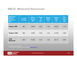 WBJV: Measured Resources
Measured
Mineral
Resource
(4E)

Cut-off
(cm.g/t)

Million
Tonnes
(Mt)

Grade
4E
(g/t)

Mining
Width
(m)

Tonnes
PGE
(4E)

Moz
PGE’s
(4E)

Project 1 MR

300

6.603

8.38

1.33

55.333

1.779

Project 1 UG2

300

7.464

4.26

1.34

31.797

1.022

Total
Measured

300

14.067

6.19

1.34

87.13

2.801

QP Charles Muller of Minxcon,
See details Press Release and 43-101 reports on www.sedar.com

PLG: NYSE MKT PTM: TSX

25

 