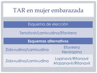TAR en mujer embarazada
Esquema de elección
Tenofovir/Lamivudina/Efavirenz
Esquemas alternativos
Zidovudina/Lamivudina
Efavirenz
Nevirapina
Zidovudina/Lamivudina
Lopinavir/Ritonavir
Atazanavir/Ritonavir
 