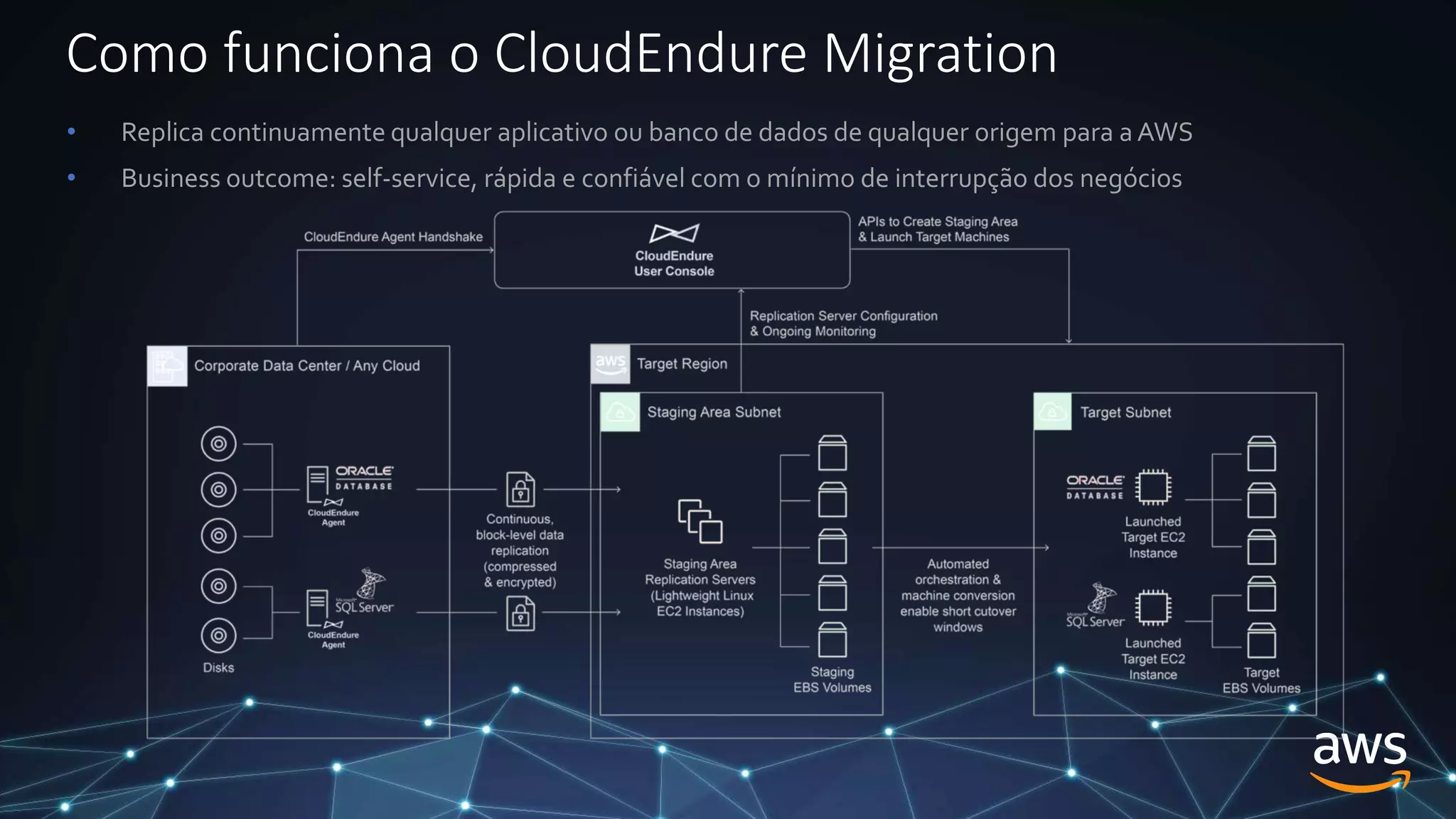 Como funciona o CloudEndure Migration
• Replica continuamente qualquer aplicativo ou banco de dados de qualquer origem para a AWS
• Business outcome: self-service, rápida e confiável com o mínimo de interrupção dos negócios
 