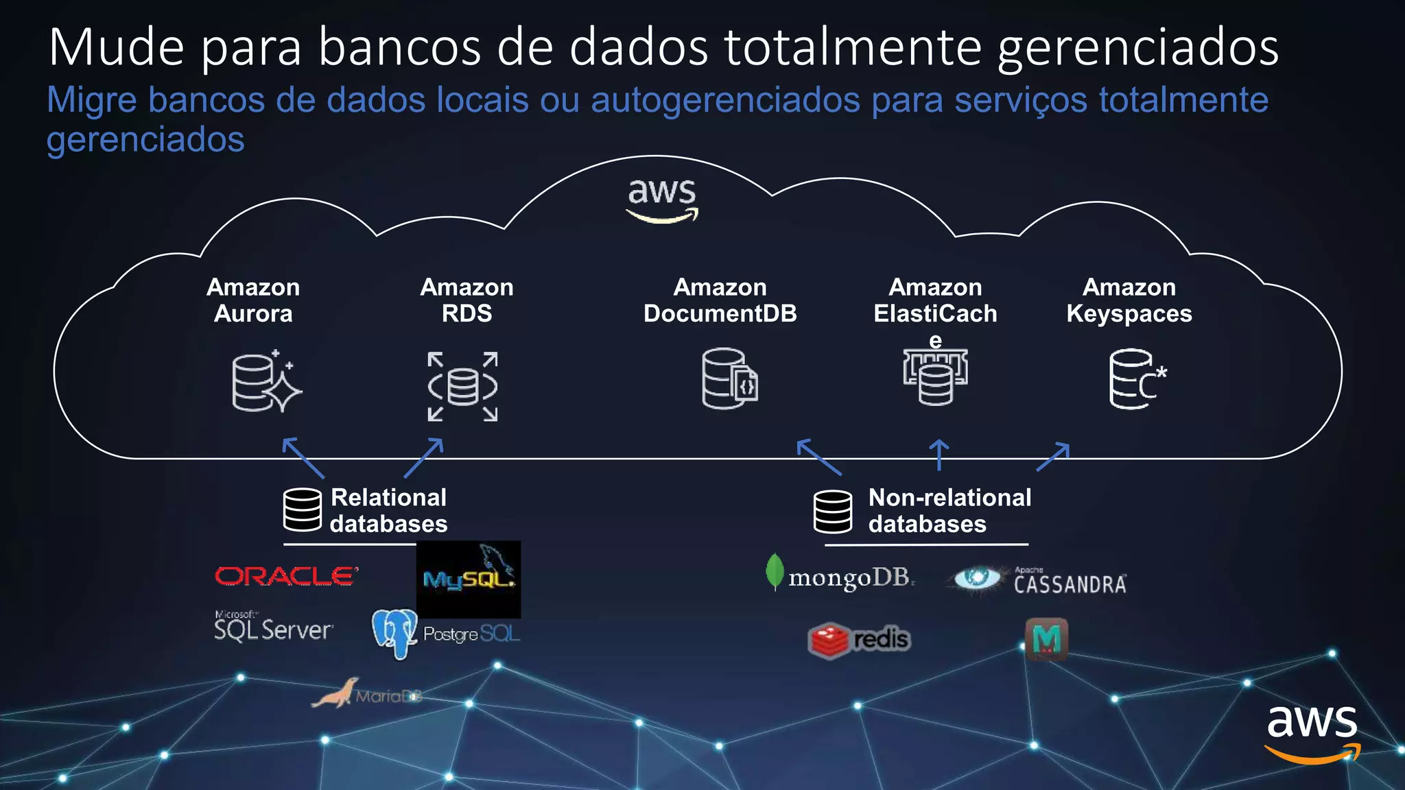 Relational
databases
Non-relational
databases
Amazon
Aurora
Amazon
Keyspaces
Amazon
RDS
Amazon
DocumentDB
Amazon
ElastiCach
e
Migre bancos de dados locais ou autogerenciados para serviços totalmente
gerenciados
Mude para bancos de dados totalmente gerenciados
 