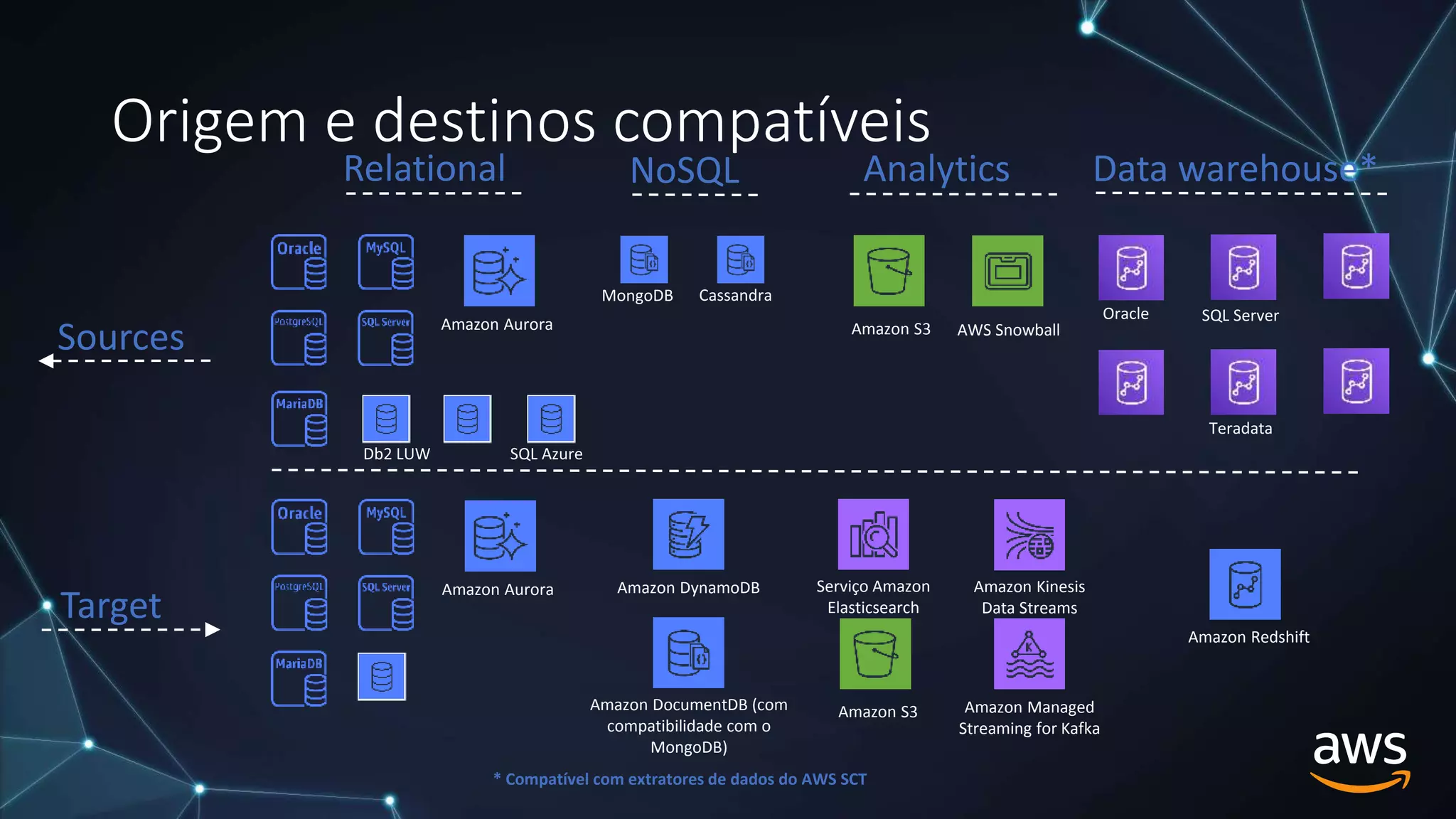 Origem e destinos compatíveis
Sources
Target
Relational NoSQL Analytics Data warehouse*
Amazon Aurora
Amazon Aurora Amazon DynamoDB
Amazon DocumentDB (com
compatibilidade com o
MongoDB)
Amazon Redshift
Amazon S3
AWS Snowball
Amazon S3
Serviço Amazon
Elasticsearch
Amazon Kinesis
Data Streams
* Compatível com extratores de dados do AWS SCT
Amazon Managed
Streaming for Kafka
 