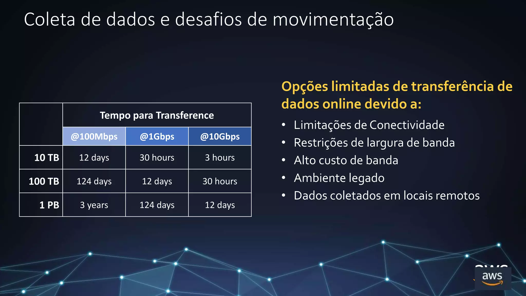 Opções limitadas de transferência de
dados online devido a:
• Limitações de Conectividade
• Restrições de largura de banda
• Alto custo de banda
• Ambiente legado
• Dados coletados em locais remotos
Coleta de dados e desafios de movimentação
Tempo para Transference
@100Mbps @1Gbps @10Gbps
10 TB 12 days 30 hours 3 hours
100 TB 124 days 12 days 30 hours
1 PB 3 years 124 days 12 days
 