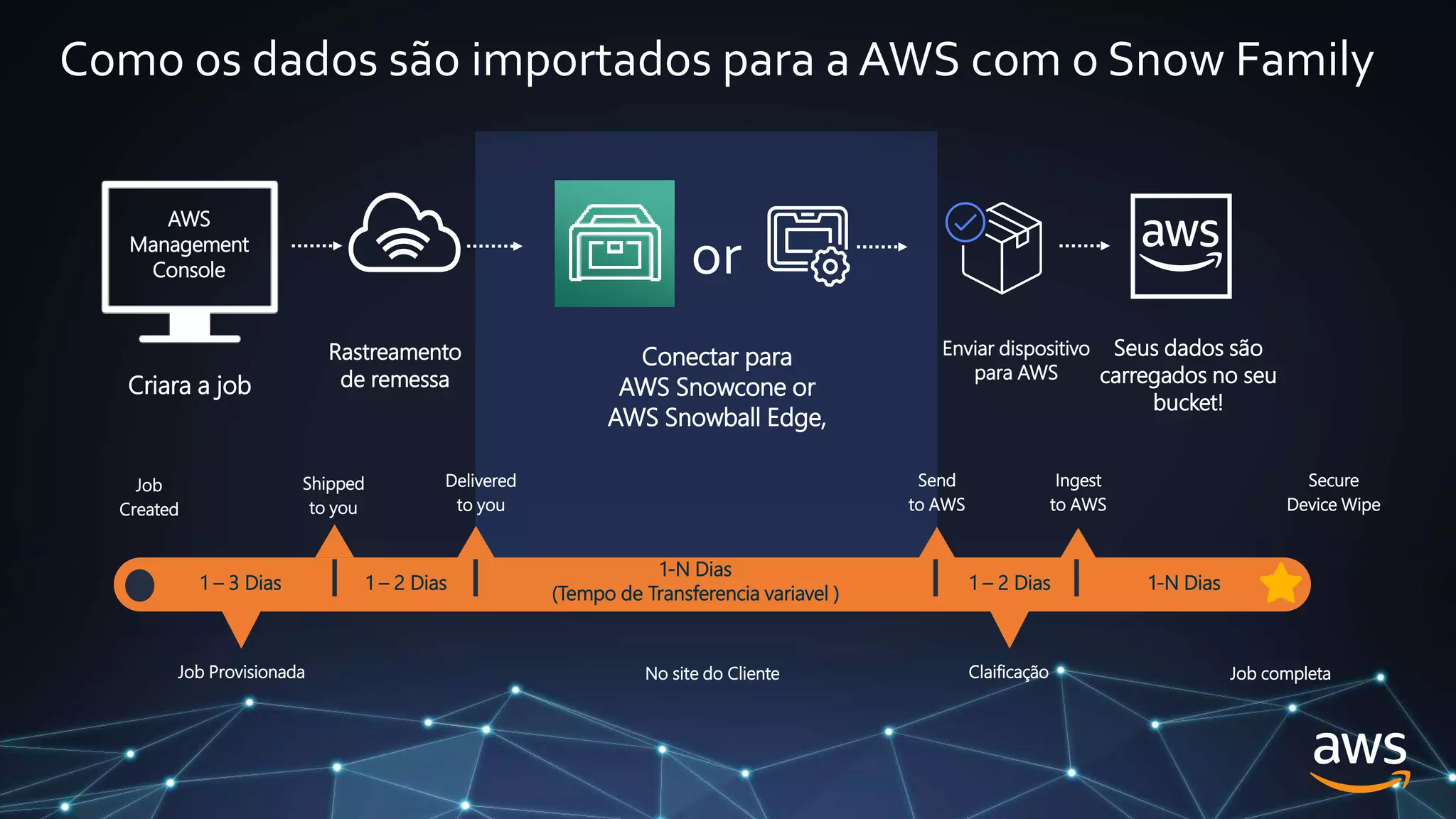 Como os dados são importados para a AWS com o Snow Family
Criara a job
Conectar para
AWS Snowcone or
AWS Snowball Edge,
Enviar dispositivo
para AWS
Seus dados são
carregados no seu
bucket!
Job completa
Job Provisionada Claificação
Shipped
to you
Delivered
to you
Send
to AWS
Ingest
to AWS
1 – 3 Dias 1-N Dias
1-N Dias
(Tempo de Transferencia variavel )
1 – 2 Dias 1 – 2 Dias
Secure
Device Wipe
No site do Cliente
or
AWS
Management
Console
Job
Created
Rastreamento
de remessa
 