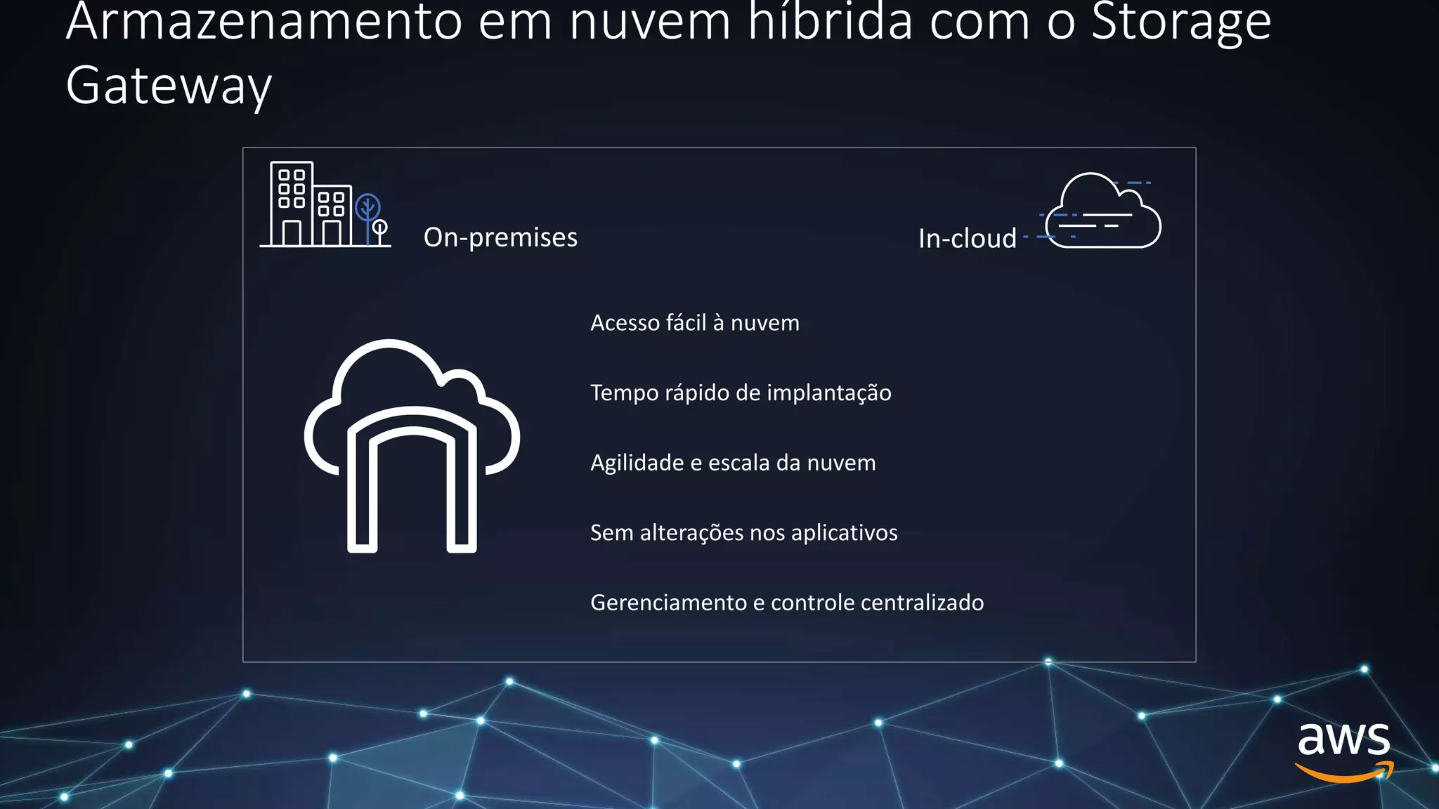 Armazenamento em nuvem híbrida com o Storage
Gateway
On-premises In-cloud
Acesso fácil à nuvem
Tempo rápido de implantação
Agilidade e escala da nuvem
Sem alterações nos aplicativos
Gerenciamento e controle centralizado
 