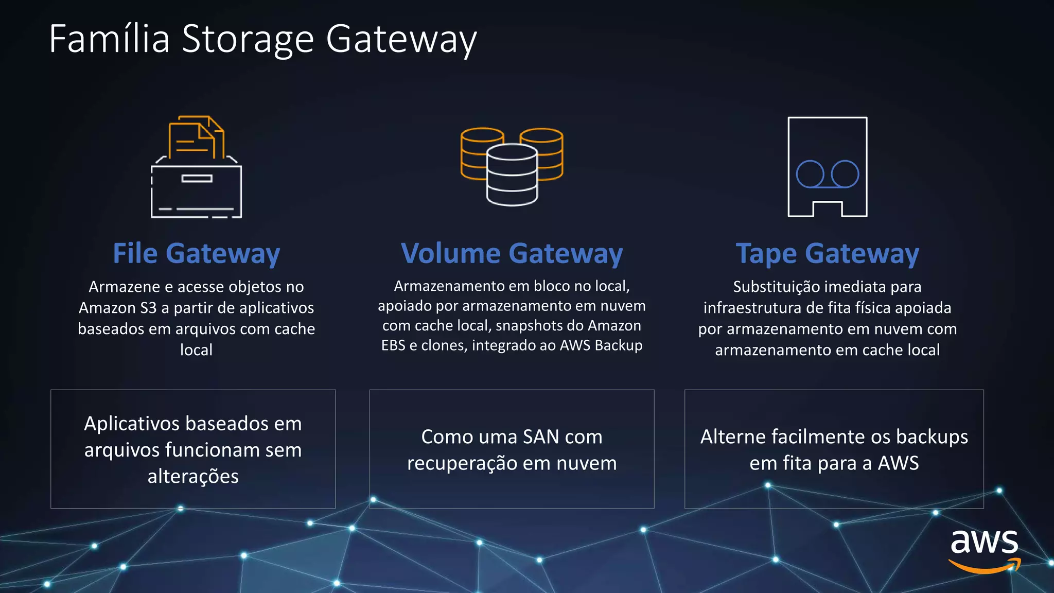 Família Storage Gateway
File Gateway
Armazene e acesse objetos no
Amazon S3 a partir de aplicativos
baseados em arquivos com cache
local
Volume Gateway
Armazenamento em bloco no local,
apoiado por armazenamento em nuvem
com cache local, snapshots do Amazon
EBS e clones, integrado ao AWS Backup
Tape Gateway
Substituição imediata para
infraestrutura de fita física apoiada
por armazenamento em nuvem com
armazenamento em cache local
Aplicativos baseados em
arquivos funcionam sem
alterações
Como uma SAN com
recuperação em nuvem
Alterne facilmente os backups
em fita para a AWS
 