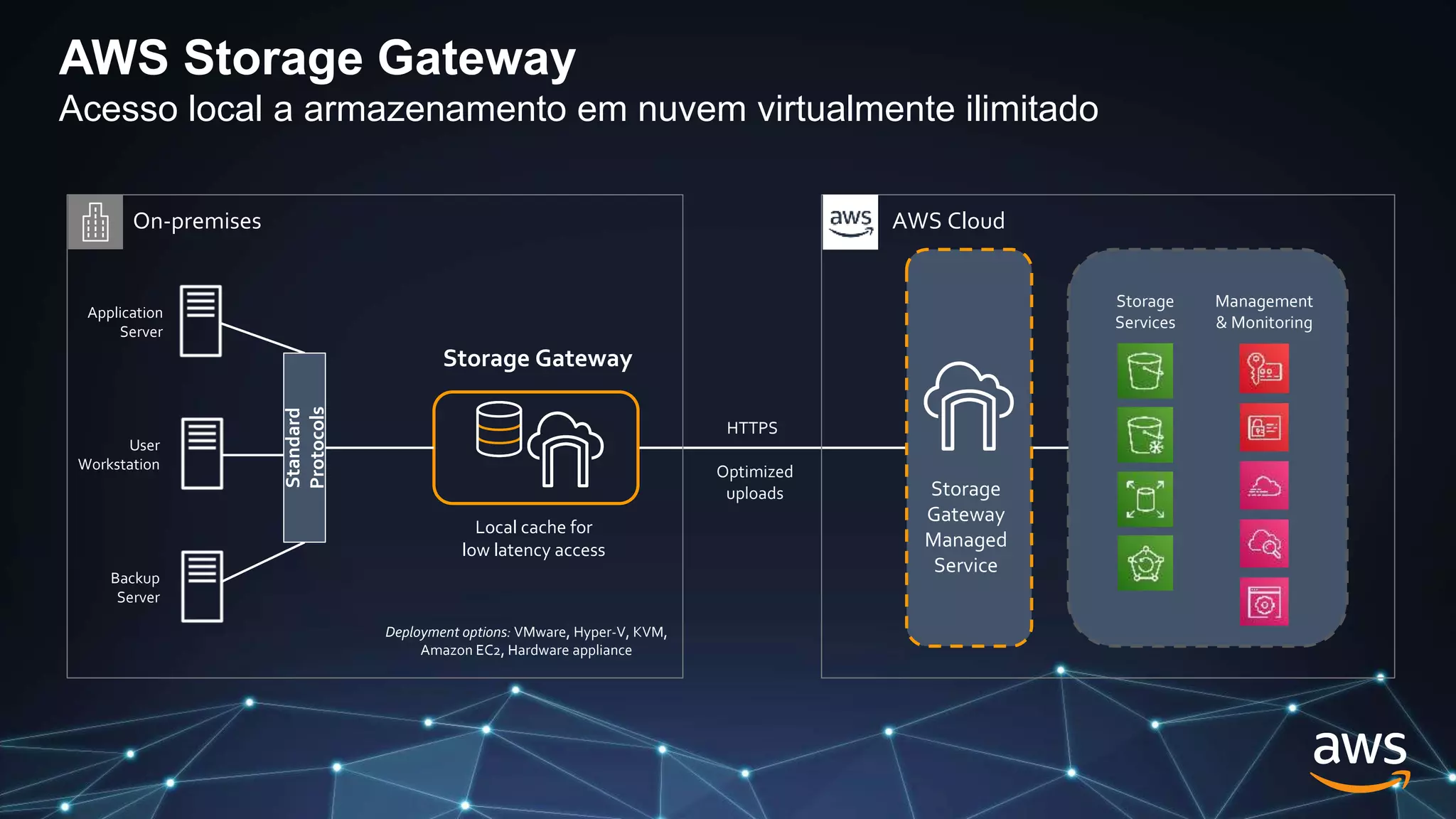 AWS Cloud
Storage Gateway
Storage
Gateway
Managed
Service
Application
Server
User
Workstation
Backup
Server
On-premises
Local cache for
low latency access
Optimized
uploads
Deployment options: VMware, Hyper-V, KVM,
Amazon EC2, Hardware appliance
Storage
Services
Management
& Monitoring
Standard
Protocols
HTTPS
AWS Storage Gateway
Acesso local a armazenamento em nuvem virtualmente ilimitado
 