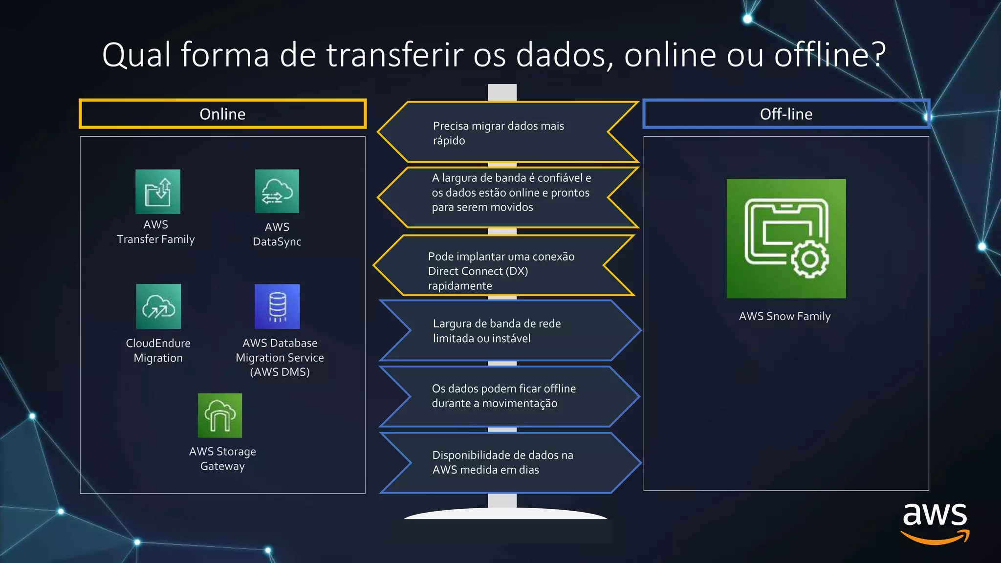 Qual forma de transferir os dados, online ou offline?
Online Off-line
Disponibilidade de dados na
AWS medida em dias
Largura de banda de rede
limitada ou instável
A largura de banda é confiável e
os dados estão online e prontos
para serem movidos
Precisa migrar dados mais
rápido
AWS
Transfer Family
AWS
DataSync
CloudEndure
Migration
AWS Database
Migration Service
(AWS DMS)
AWS Storage
Gateway
AWS Snow Family
Os dados podem ficar offline
durante a movimentação
Pode implantar uma conexão
Direct Connect (DX)
rapidamente
 