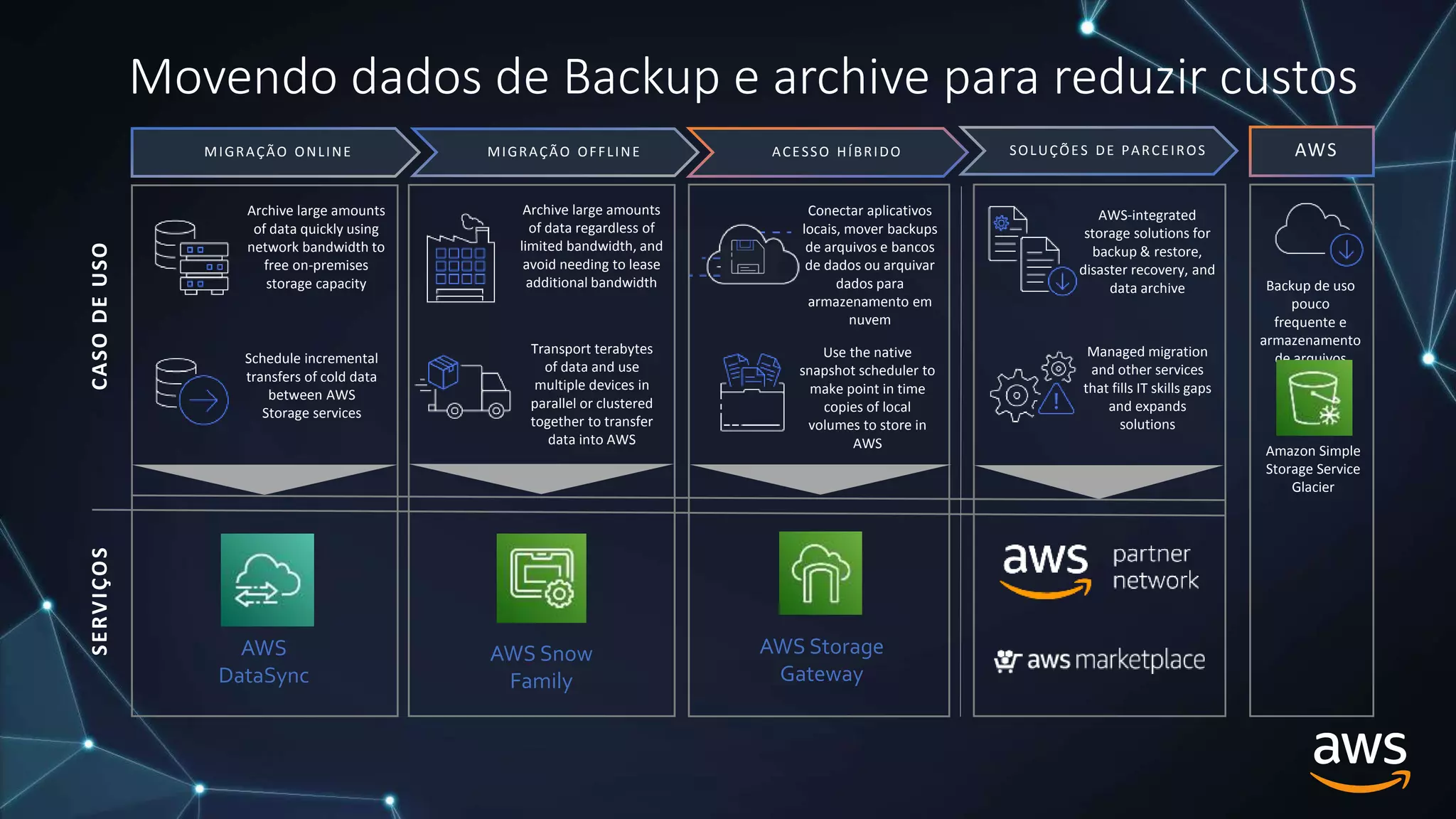 MIGRAÇÃO ONLINE ACESSO HÍBRIDO
Movendo dados de Backup e archive para reduzir custos
CASO
DE
USO
S
E
RV
IÇO
S
AWS Snow
Family
AWS Storage
Gateway
Backup de uso
pouco
frequente e
armazenamento
de arquivos
AWS
Amazon Simple
Storage Service
Glacier
SOLUÇÕES DE PARCEIROS
Managed migration
and other services
that fills IT skills gaps
and expands
solutions
AWS-integrated
storage solutions for
backup & restore,
disaster recovery, and
data archive
Conectar aplicativos
locais, mover backups
de arquivos e bancos
de dados ou arquivar
dados para
armazenamento em
nuvem
Transport terabytes
of data and use
multiple devices in
parallel or clustered
together to transfer
data into AWS
Archive large amounts
of data regardless of
limited bandwidth, and
avoid needing to lease
additional bandwidth
MIGRAÇÃO OFFLINE
AWS
DataSync
Archive large amounts
of data quickly using
network bandwidth to
free on-premises
storage capacity
Schedule incremental
transfers of cold data
between AWS
Storage services
Use the native
snapshot scheduler to
make point in time
copies of local
volumes to store in
AWS
 