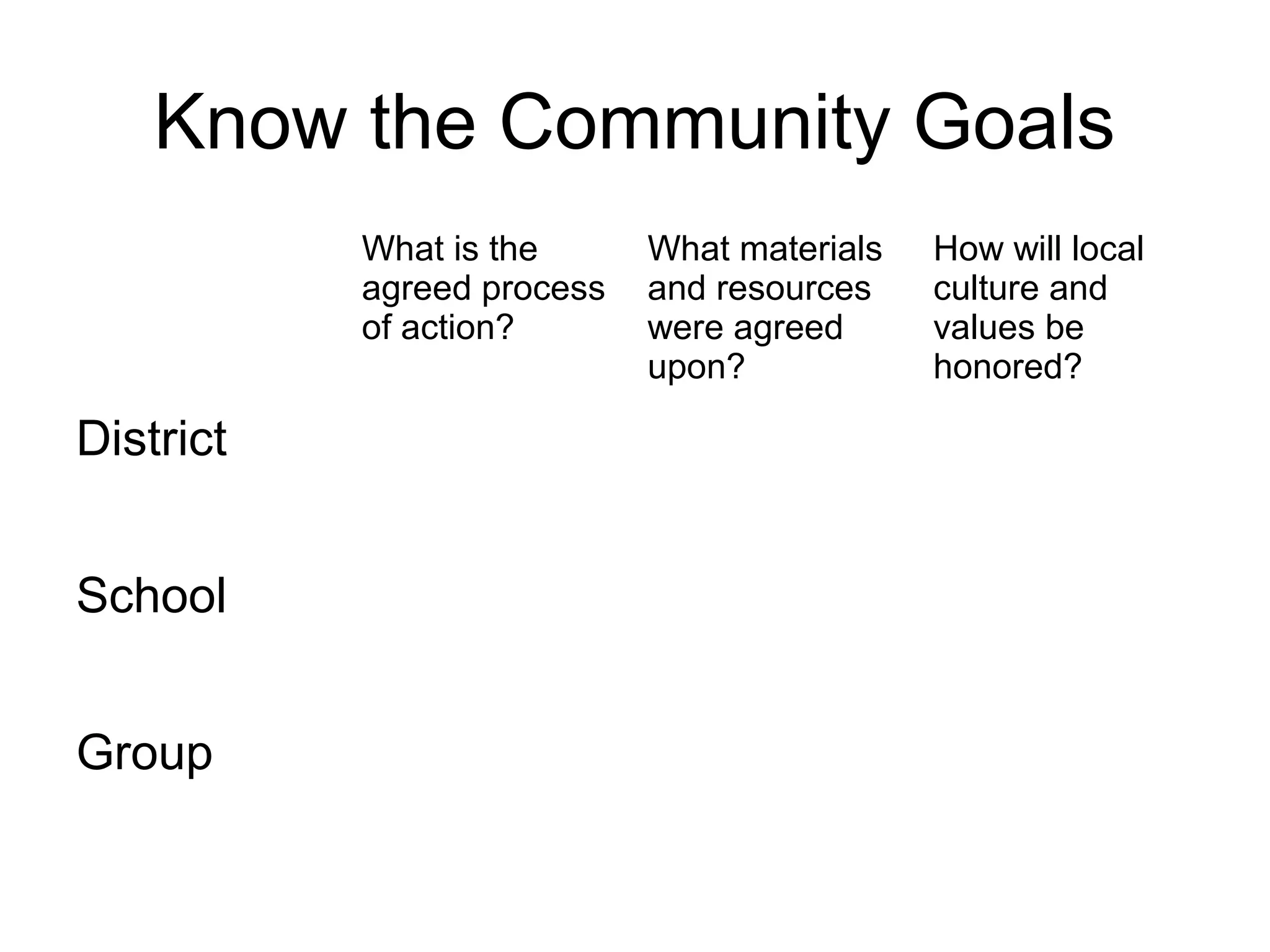 Know the Community Goals
What is the
agreed process
of action?
What materials
and resources
were agreed
upon?
How will local
culture and
values be
honored?
District
School
Group
 