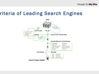 Criteria of Leading Search Engines 
