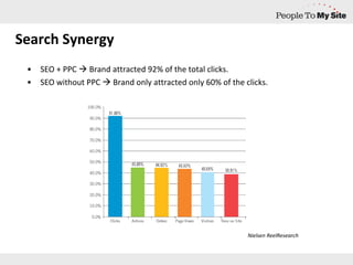 SEO + PPC    Brand attracted 92% of the total clicks. SEO without PPC    Brand only attracted only 60% of the clicks. Search Synergy Nielsen ReelResearch 