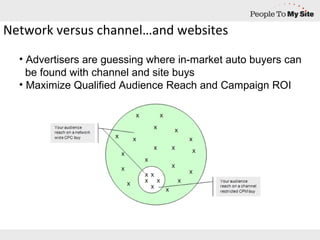 Network versus channel…and websites Advertisers are guessing where in-market auto buyers can    be found with channel and site buys Maximize Qualified Audience Reach and Campaign ROI 