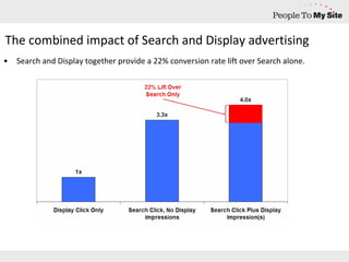 The combined impact of Search and Display advertising Search and Display together provide a 22% conversion rate lift over Search alone.  