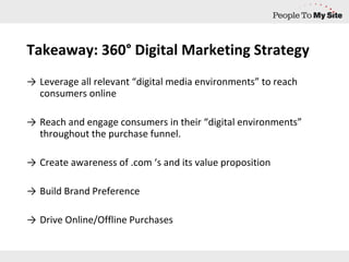 Takeaway: 360° Digital Marketing Strategy Leverage all relevant “digital media environments” to reach consumers online Reach and engage consumers in their “digital environments” throughout the purchase funnel. Create awareness of .com ‘s and its value proposition Build Brand Preference Drive Online/Offline Purchases 