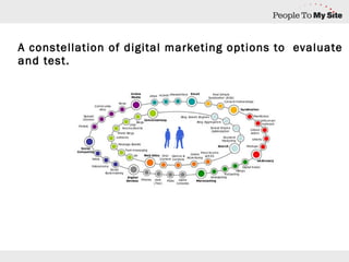 A constellation of digital marketing options to  evaluate and test. 