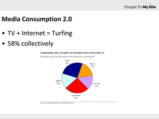 Media Consumption 2.0 TV + Internet = Turfing 58% collectively 