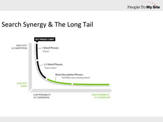 Search Synergy & The Long Tail 