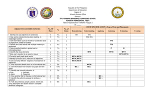 Republic of the Philippines
Department of Education
Region III
Schools Division Office
District I
STA. ROMANA MEMORIAL ELEMENTARY SCHOOL
FOURTH PERIODICAL TEST
Table of Specification in Mother Tongue 2
SY _____
OBJECTIVES/COMPETENCIES No. Of
Days
%
No. of
Items
ITEM SPECIFICATION ( Type of Test and Placement)
Remembering Understanding Applying Analyzing Evaluating Creating
!. identify and use adjectives in sentences 3 7% 2 TF1 TF2
2. Use words unlocked during story reading in
meaningful context
3 7% 2 TF3, TF4
3. Get information such as the title of a selection and/
or pages from a table of context
2 4% 1 TF5
4. Identify and used words with multiple meaning in
sentences
2 4% 1 TF6
5. Note important details in grade level or
informational text
3 7% 2 I7 I8
6. Identify the story elements 4 9% 3 MT9 MT10 MT11
7.Give one’s reaction to an event or issue 3 7% 2 MT12, MT13
8.Correctly spell grade level words 3 7% 2 MC14, MC15
9.Identify synonyms and antonyms of adjectives 3 7% 2 MC16, MC17
10.Use correctly different degrees of comparison of
adjectives
3 7% 2 MC18, Mc19
11. Infer important details from an in-formational text 1 2% 1 MC20
12. Get information from simple bar graph and line
graph
6 13% 4 MC 2 MC 2
13. Identify use correctly adverbs of
a. time c. manners
b. place d. frequency
3 7% 2 2
14. Give another title for literacy or informational text 2 4% 1 MC 1
15. Identify the author’s purpose for writing a
selection
1 2% 1 MC 1
16. Talk about famous people, places, events etc.
using descriptive and action words in complete
sentence/ paragraph.
3 6% 2 MC 2
 