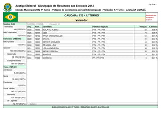 Pág. 2 de 2
                Justiça Eleitoral - Divulgação de Resultado das Eleições 2012
                Eleição Municipal 2012 1º Turno - Votação de candidatos por partido/coligação - Vereador 1.º Turno - CAUCAIA CIDADÃ

                                                                     CAUCAIA / CE - 1.º TURNO                                         Atualizado em
                                                                                                                                      07/10/2012
                                                                                  Vereador                                            21:34:47

Seções (548)                  CAUCAIA CIDADÃ - (Vagas: 2)
Totalizadas                   Seq.   Núm.   Candidato                                               Partido/Coligação         Votação       % Válidos
            548 (100,00%)     0025   19090   NÔCA DO ALBINO                                         PTN - PP / PTN                82            0,06 %
Não Totalizadas               0026   19777   DEDI                                                   PTN - PP / PTN                79            0,06 %
                  0 (0,00%)   0027   19133   TRICA VASCONCELOS                                      PTN - PP / PTN                64            0,04 %
Eleitorado (193.059)          0028   19321   OTAVIA                                                 PTN - PP / PTN                51            0,04 %
Não Apurado                   0029   19900   ESTHER NOGUEIRA                                        PTN - PP / PTN                44            0,03 %
                  0 (0,00%)   0030   19991   ZÉ MARIA LIRA                                          PTN - PP / PTN                35            0,02 %
Apurado                       0031   19333   LEILA JUNQUEIRA                                        PTN - PP / PTN                34            0,02 %
        193.059 (100,00%)     0032   19009   KATIA FERREIRA                                         PTN - PP / PTN                30            0,02 %
    Abstenção                 0033   19000   WANEIDE                                                PTN - PP / PTN                13            0,01 %
            25.378 (13,15%)   0034   11999   MARIINHA                                               PP - PP / PTN                  5            0,01 %
    Comparecimento            -      -       -                                                      -                     -             -
          167.681 (86,85%)    -      -       -                                                      -                     -             -
Votos (167.681)               -      -       -                                                      -                     -             -
em Branco                     -      -       -                                                      -                     -             -
              5.086 (3,03%)   -      -       -                                                      -                     -             -
Nulos                         -      -       -                                                      -                     -             -
            19.568 (11,67%)   -      -       -                                                      -                     -             -
Pendentes                     -      -       -                                                      -                     -             -
                  0 (0,00%)   -      -       -                                                      -                     -             -
Votos Válidos                 -      -       -                                                      -                     -             -
          143.027 (85,30%)    -      -       -                                                      -                     -             -
    Nominais                  -      -       -                                                      -                     -             -
          130.560 (91,28%)    -      -       -                                                      -                     -             -
    de Legenda                -      -       -                                                      -                     -             -
             12.467 (8,72%)   * Eleito
                                                        ELEIÇÃO MUNICIPAL 2012 1º TURNO - RESULTADO SUJEITO A ALTERAÇÃO
 