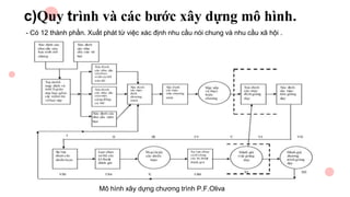 c)Quy trình và các bước xây dựng mô hình.
- Có 12 thành phần. Xuất phát từ việc xác định nhu cầu nói chung và nhu cầu xã hội .
Mô hình xây dựng chương trình P.F.Oliva
 