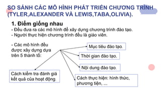 SO SÁNH CÁC MÔ HÌNH PHÁT TRIỂN CHƯƠNG TRÌNH
(TYLER,ALEXANDER VÀ LEWIS,TABA,OLIVIA).
1. Điểm giống nhau
- Đều đưa ra các mô hình để xây dựng chương trình đào tạo.
- Người thực hiện chương trình đều là giáo viên.
- Các mô hình đều
được xây dựng dựa
trên 5 thành tố:
Mục tiêu đào tạo.
Thời gian đào tạo.
Nội dung đào tạo.
Cách thực hiện: hình thức,
phương tiện, ...
Cách kiểm tra đánh giá
kết quả của hoạt động.
 