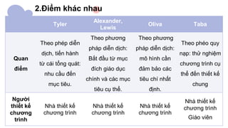 2.Điểm khác nhau
Tyler
Alexander,
Lewis
Oliva Taba
Quan
điểm
Theo phép diễn
dịch, tiến hành
từ cái tổng quát:
nhu cầu đến
mục tiêu.
Theo phương
pháp diễn dịch:
Bắt đầu từ mục
đích giáo dục
chính và các mục
tiêu cụ thể.
Theo phương
pháp diễn dịch:
mô hình cần
đảm bảo các
tiêu chí nhất
định.
Theo phéo quy
nạp: thử nghiệm
chương trình cụ
thể đến thiết kế
chung
Người
thiết kế
chương
trình
Nhà thiết kế
chương trình
Nhà thiết kế
chương trình
Nhà thiết kế
chương trình
Nhà thiết kế
chương trình
Giáo viên
 