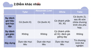 2.Điểm khác nhau
Tyler
Alexander,Lewi
s
Olivia Taba
Sự đánh
giá hiệu
quả học
tập
Có (bước 6) Có (bước 4)
Có (thành phần
XII, XI)
Có (bước 2),
sau đó sửa
chữa chương
trình cho phù
hợp.
Sự đánh
giá giáo
viên
Không Không
Có (thành phần
số XI): đánh giá
giảng dạy
Không
Xây dựng
Dựa vào mục
tiêu
Dựa vào mục
tiêu
Dựa vào mục
tiêu
Từ chương
trình thử
nghiệm
 