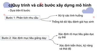 c)Quy trình và các bước xây dựng mô hình
- Dựa trên 6 bước
Bước 1: Phân tích nhu cầu:
Xử lý các tình huống
Thống kê dữ liệu đánh giá học sinh
Bước 2: Xác định mục tiêu giảng dạy:
Xác định rõ mục tiêu giáo dục
cụ thể
Xác định kiến thức, kỹ năng
và thái độ
 