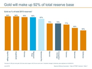 Newmont Mining Corporation – Sale of PTNNT Interests I Slide 7June 2016
Gold will make up 92% of total reserve base
Gold as % of total 2015 reserves1
*Assumes $1,200 per ounce gold, $2.00 per pound copper, and $15 per ounce silver. Competitor average is enterprise value weighted as of 06/28/2016.
94% 94% 92% 92%
87%
75% 75%
71%
62%
55%
AgnicoEagle
AngloGold
Kinross
Newmont
Post
NewmontPre
Barrick
Competitor
Average
Yamana
Newcrest
Goldcorp
 